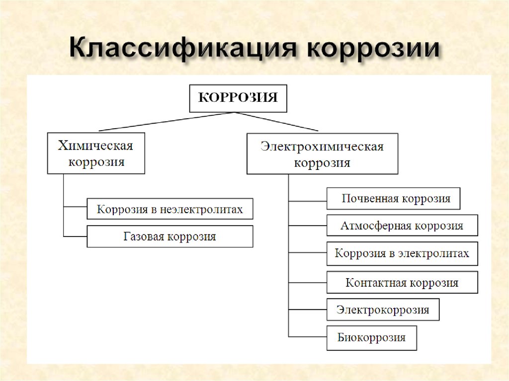 Схема коррозии металлов