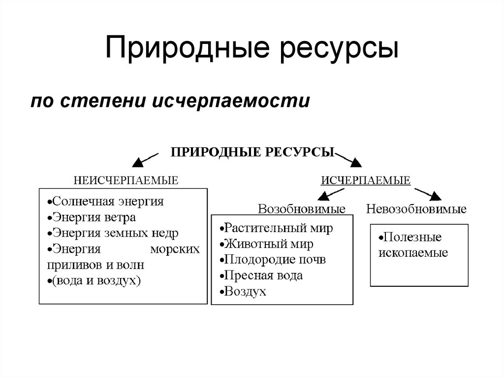 Используя текст учебника продолжите заполнение схемы природные ресурсы по исчерпаемости