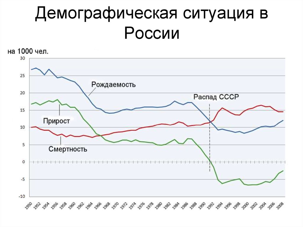 Современное демографическое положение россии