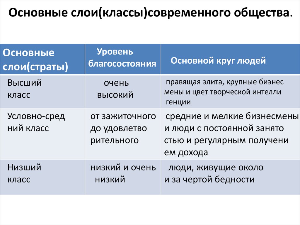 Социальная структура в современном западном обществе различают высший средний и низший классы план