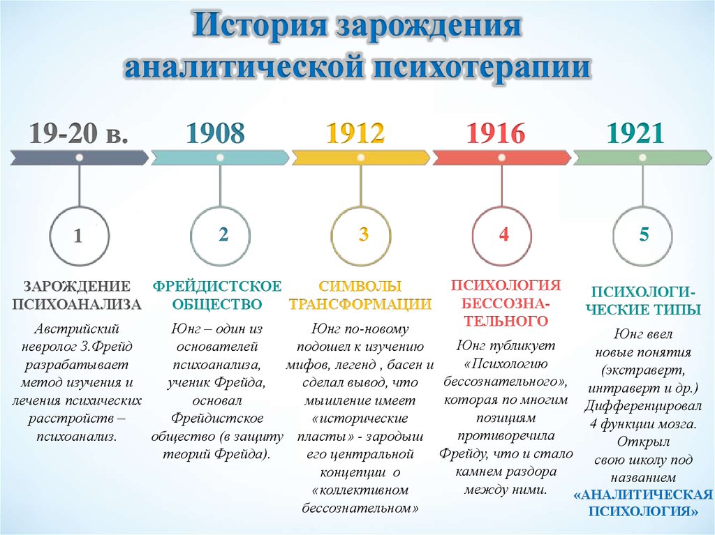 Этапы аналитической психологии. Этапы развития психоанализа. Психоаналитическая теория з Фрейда таблица. Этапы развития психоанализа Фрейда. Этапы психического анализа.