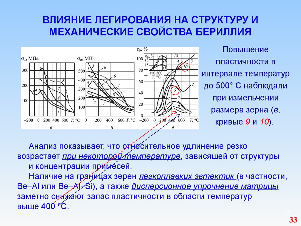 Влияние размеров. Зависимость пластичности от размера зерна. Влияние примесей на механические свойства.. Легирование сплавов бериллий. Влияние размера зерна на пластичность металлов.