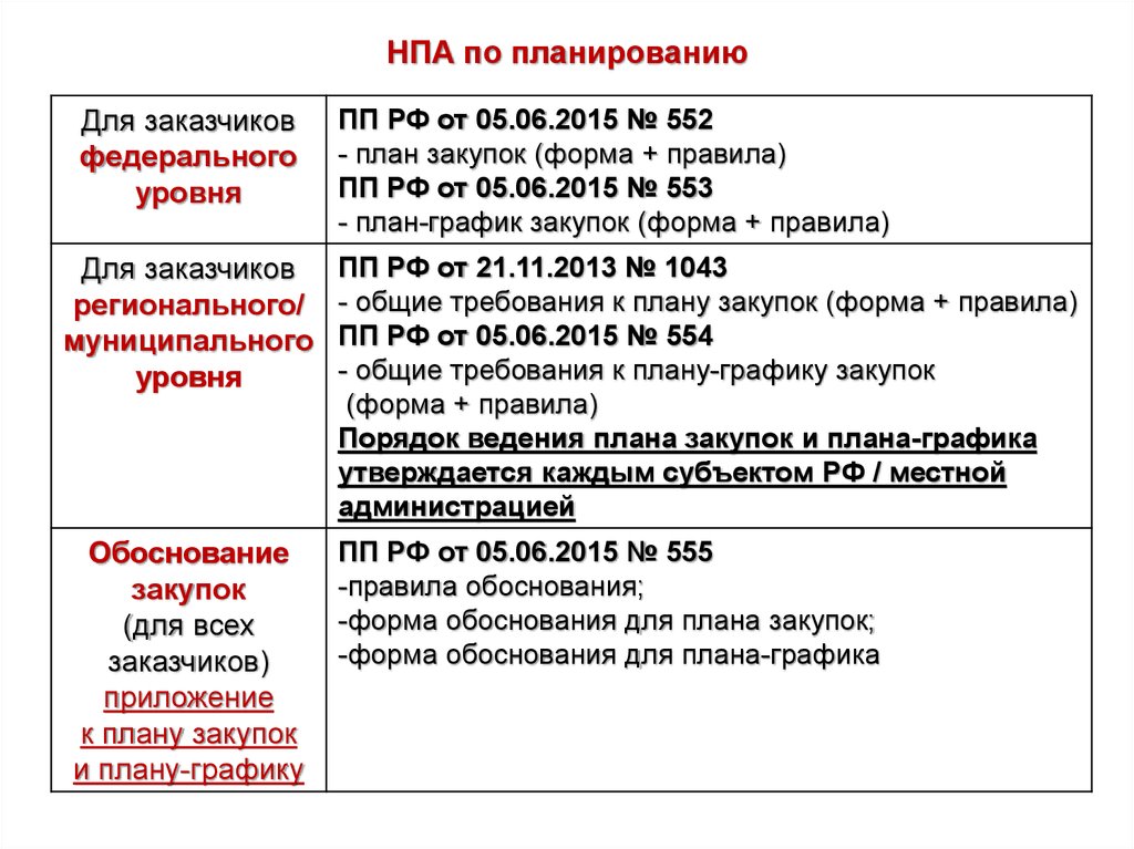 Нормативно правовые акты закупки. Что такое НПА В закупках. Пункты НПА В плане закупок. Нормативно правовые акты в области закупок. План график нормативно-правовых актов.