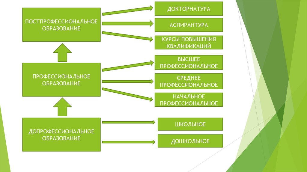 Система образования в россии кратко презентация