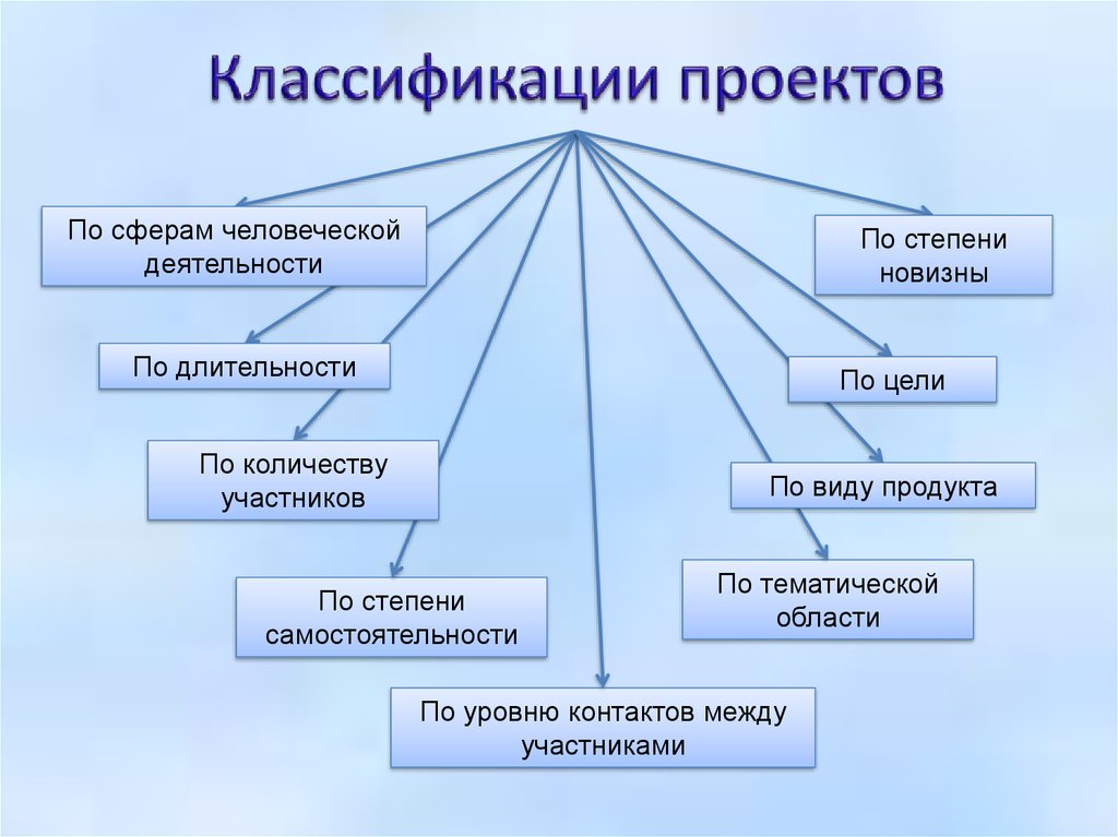 Сфера деятельности образование. Классификация проектов. Классификация проектов презентация. Виды классификации проектов. Классификация проектов схема.