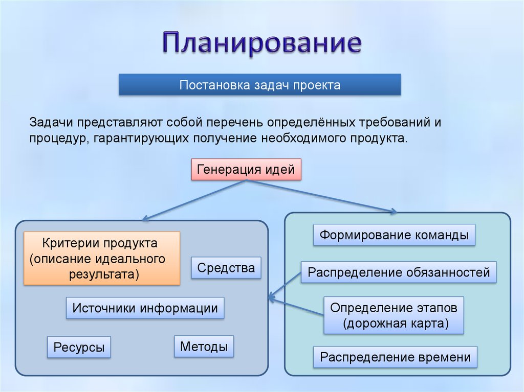 Представленные задачи. Планирование и постановка задач. Классификация проектов по сферам деятельности. Организация, планирование постановка задачи. Постановка задач проекта.