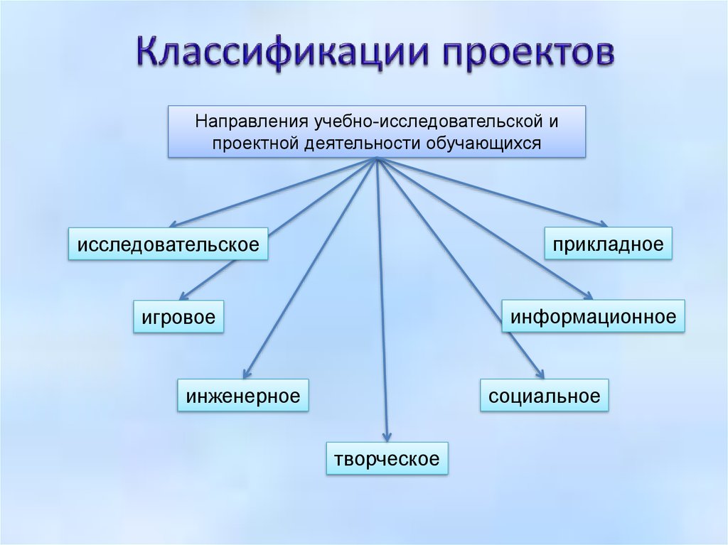 Сколько направлений можно. Направления проектов. Виды направлений проектов. Направление работы по проекту. Классификация социальных проектов.