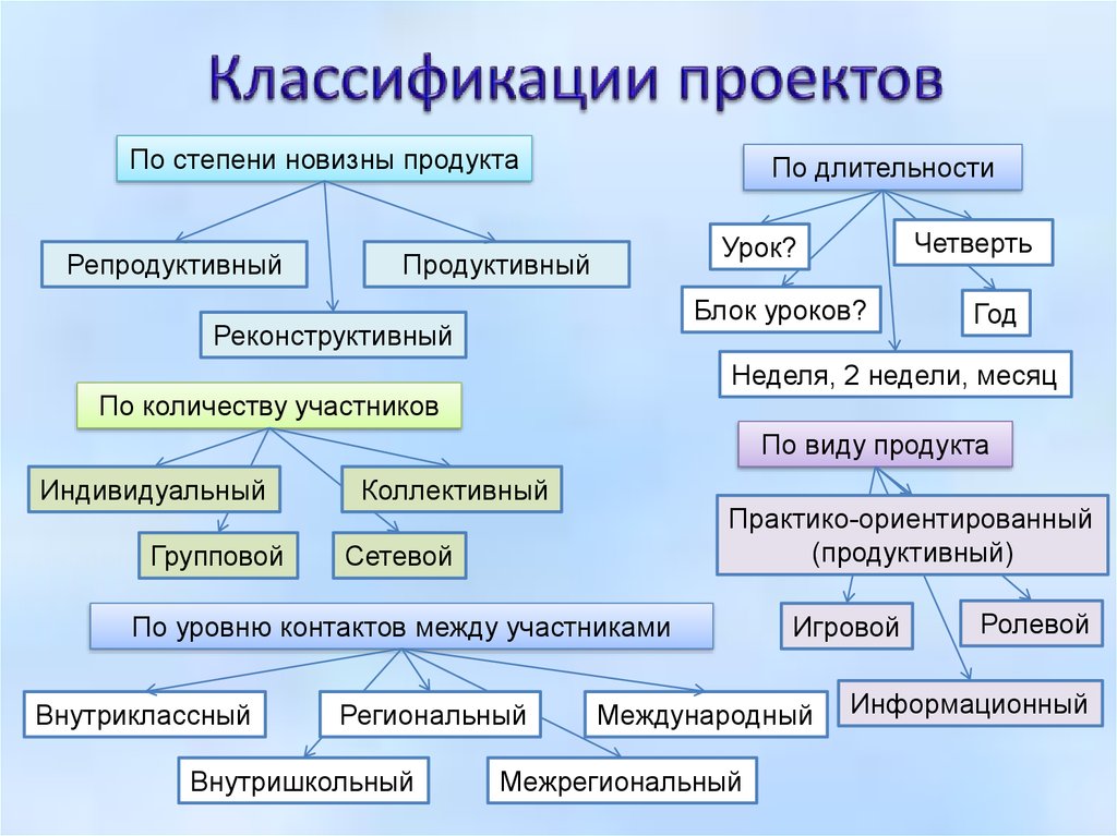 Назовите основные классификационные признаки проектов