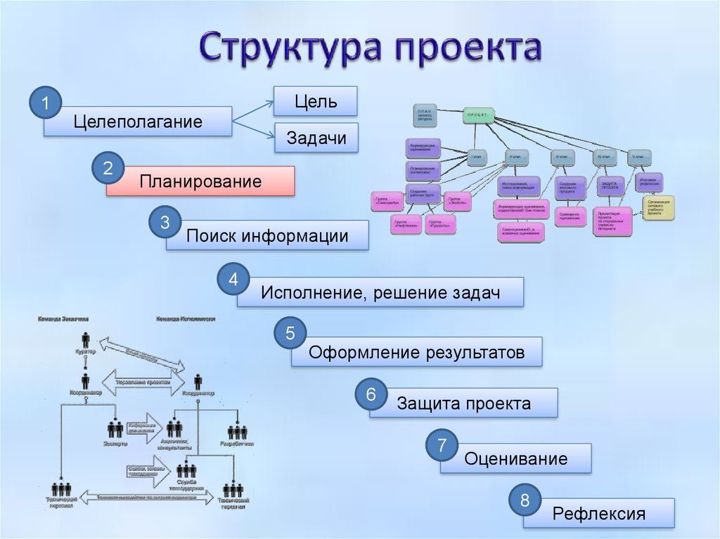 Главные части проекта