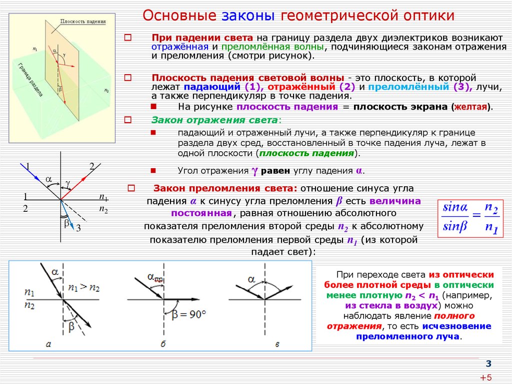 Чему равен полный угол. Законы геометрической оптики. Закон отражения лучей в геометрической оптике. Законы оптики физика 11 класс. Основные законы оптики формулы.