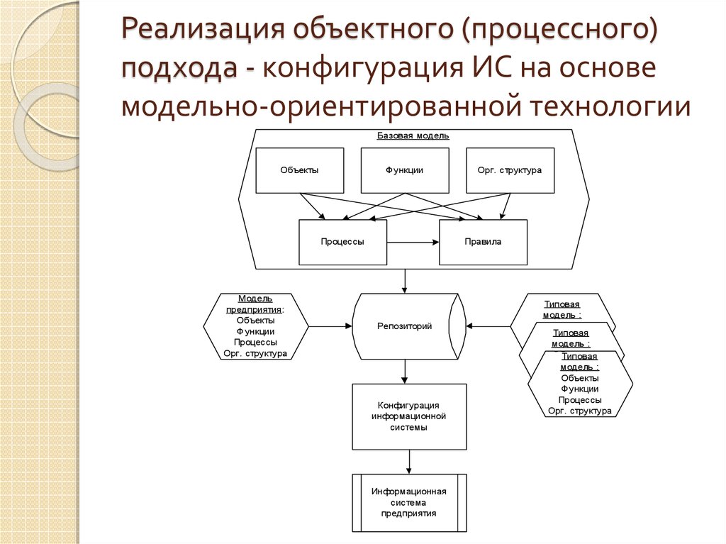 Презентация проектирование ис