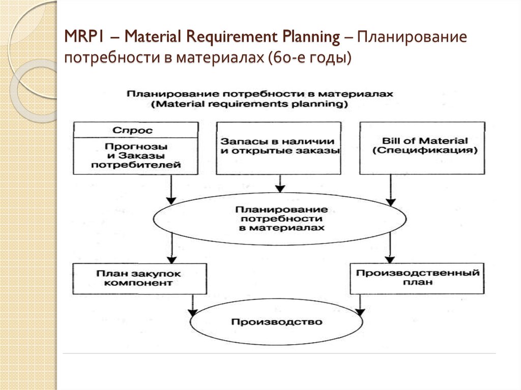 Потребность в материалах. Планирование материальных потребностей Mrp. Система планирования потребностей в материалах. Планирование потребностей в ресурсах (Mrp. Методики Mrp-1 (планирование потребности в материалах)..