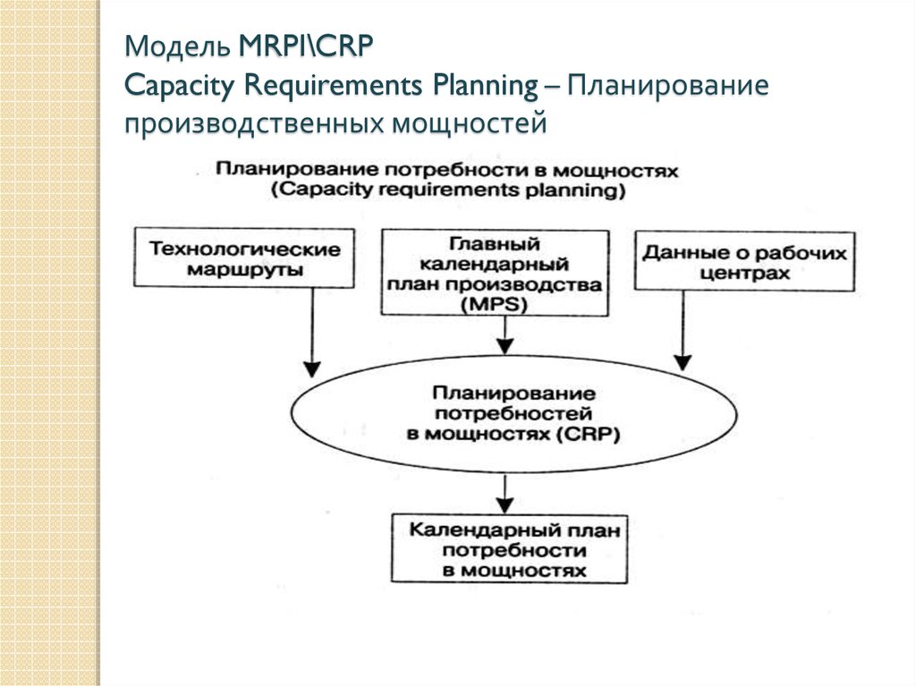 Планирование потребности в производственных мощностях. Планирование потребности в производственных мощностях CRP. Планирование производственных мощностей (CRP). CRP – система планирования производственных мощностей. CRP-система схема.