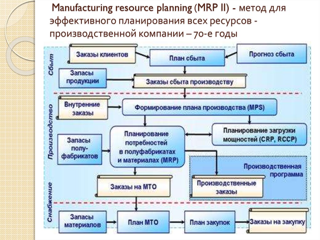 Planning method. Mrp 2. Функциональная схема системы Mrp II. Планирование ресурсов производства. Информационная система Mrp.