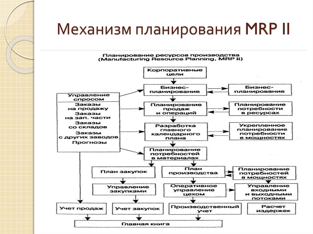 Механизм планирования. Механизм планирования в организации. Механизм планирования методы. Механизм планирования бизнеса.