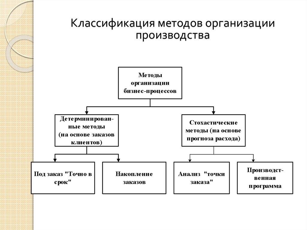 Классификация методов организации производства