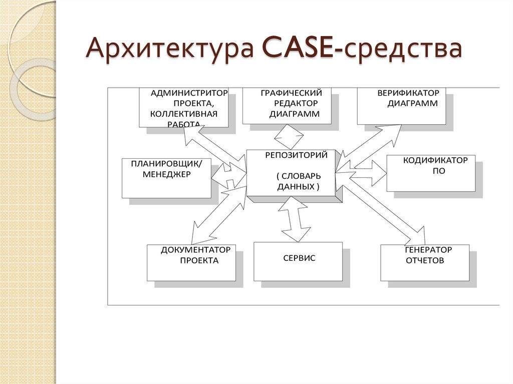 Архитектура CASE-средства