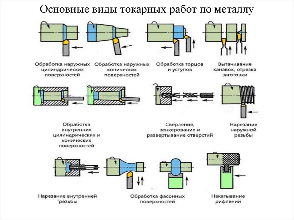 Обработка внутренних поверхностей. Обтачивание наружных цилиндрических поверхностей на токарном станке. Резцы для токарного станка по металлу внутренние. Назначение резцов для токарного станка по металлу. Наладка токарного станка на обтачивание цилиндрических поверхностей.