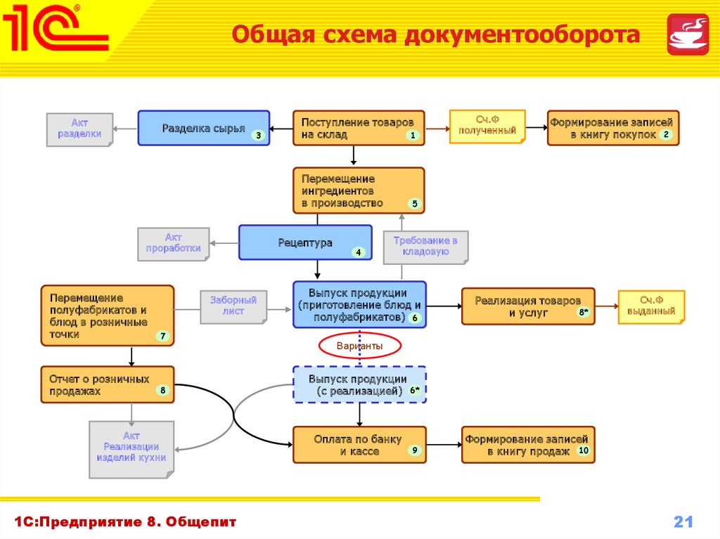 Схема потока документов в организации