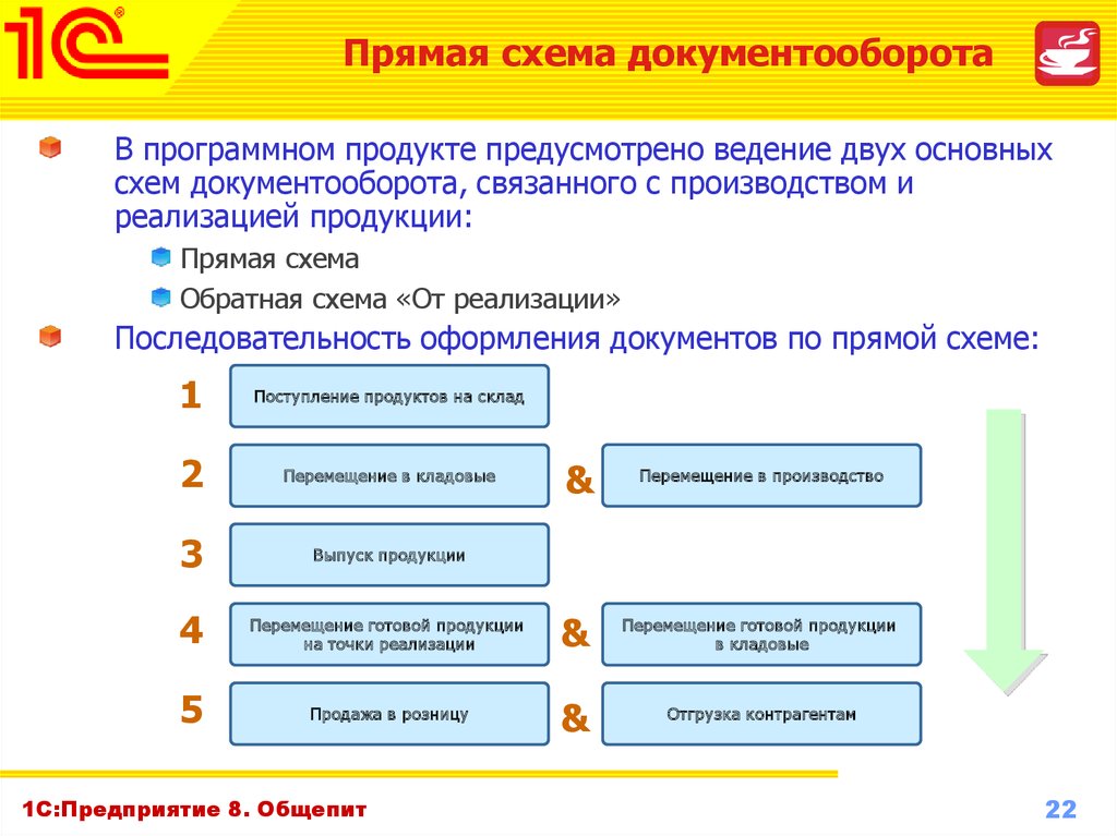 Схема 1с документооборот