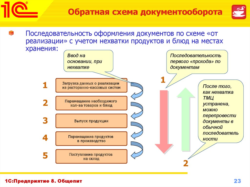 Схема 1с документооборот