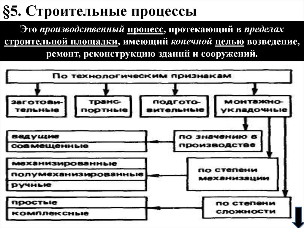 Требования к строительным процессам. Производственный процесс. Производственный процесс в строительстве. Процессы строительного производства. Технологические процессы в строительстве.