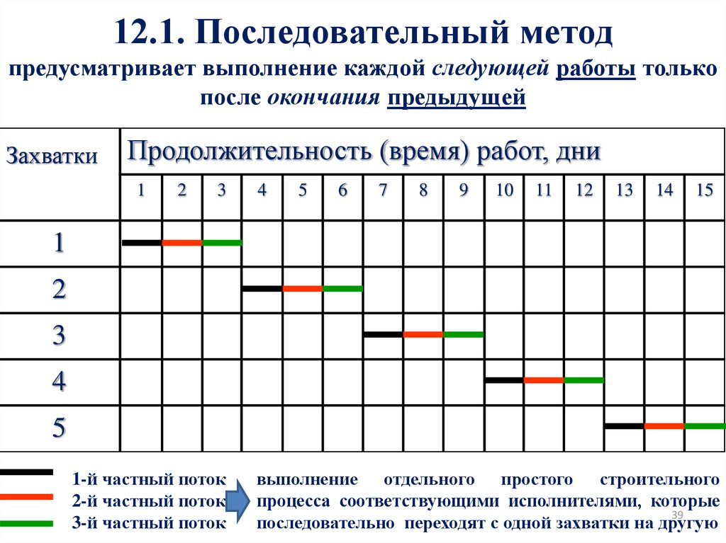 Следующих работ. Последовательный метод. Последовательный метод организации работ. Последовательный календарный график. Последовательный метод доступа.