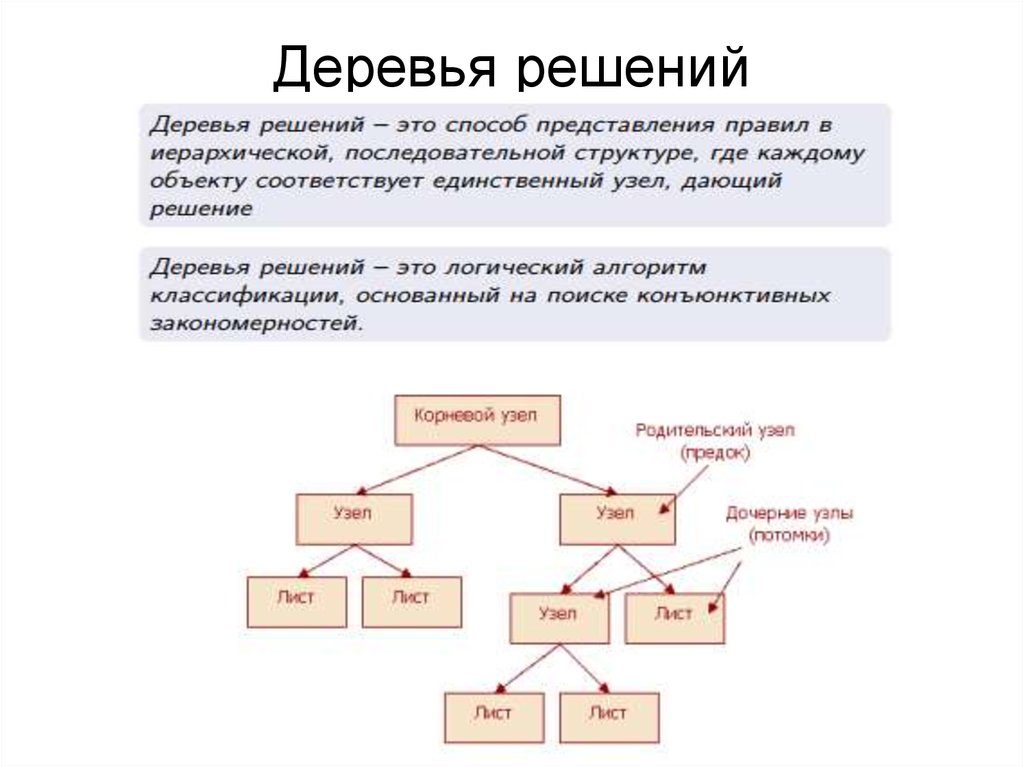 Реализация дерева алгоритм. Алгоритм метода «дерева принятия решений». Метод дерево решений схема. Метод принятия решений дерево решений. Алгоритм построения дерева решений.