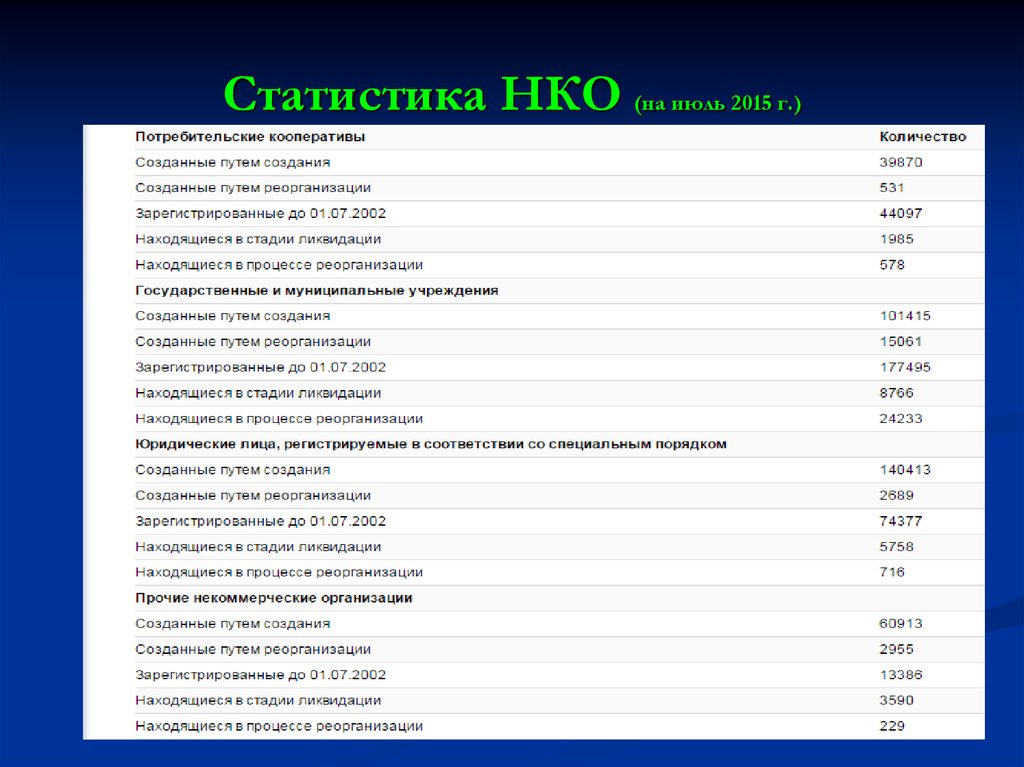 Форма нко статистика. Статистика небанковских кредитных организаций. Статистика НКО. НКО В России статистика. Статистика по неправительственных организаций.