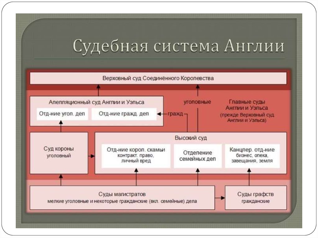 Схема судов сша