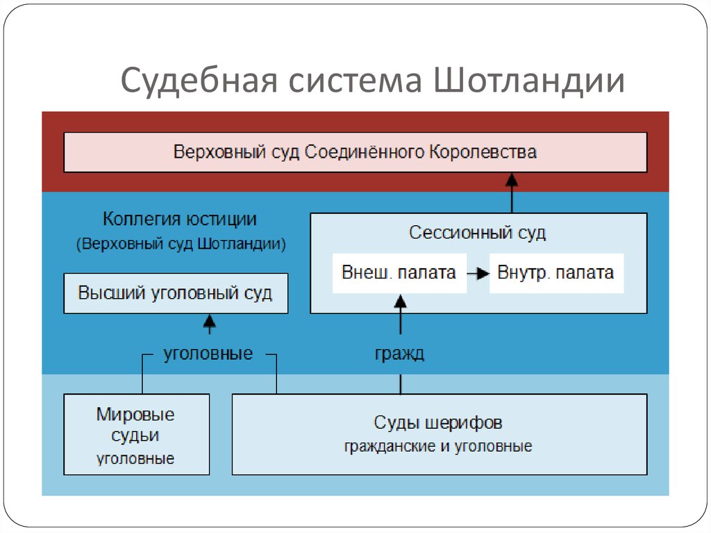 Судебная система великобритании схема