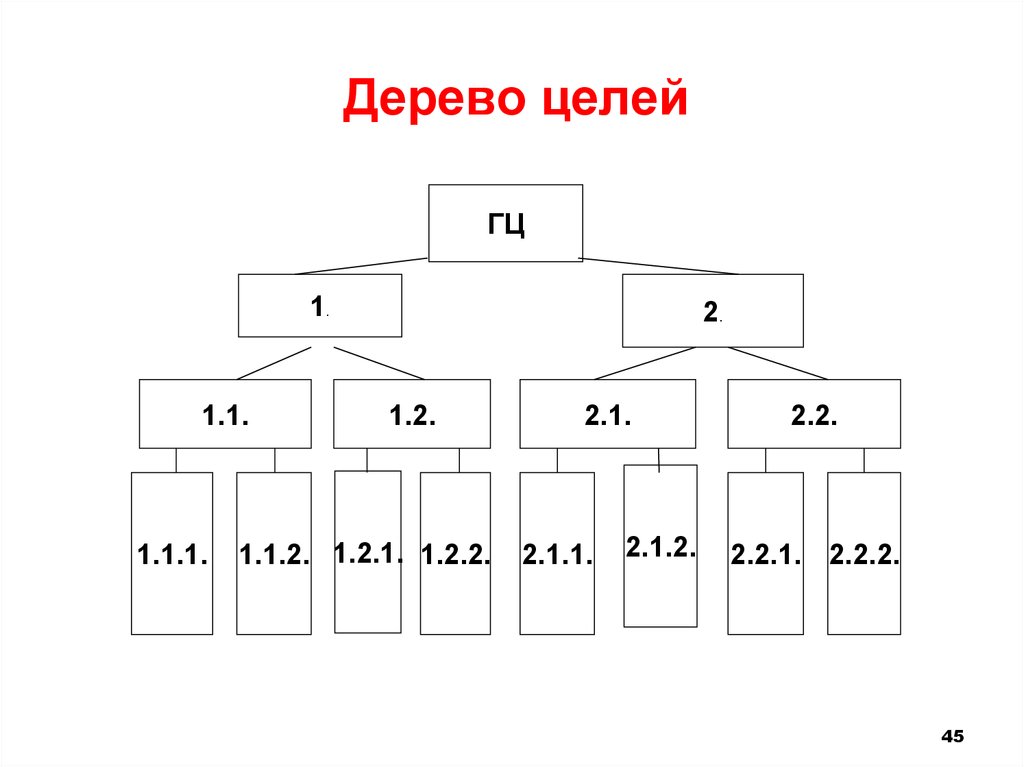 Дерево целей и дерево проблем презентация