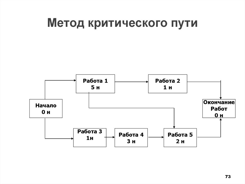 Метод второй метод третий метод. Последовательность этапов метода расчета критического пути. 3.2 Метод критического пути (МКП). Алгоритм расчета критического пути проекта. Метод критического пути в управлении проектами пример.