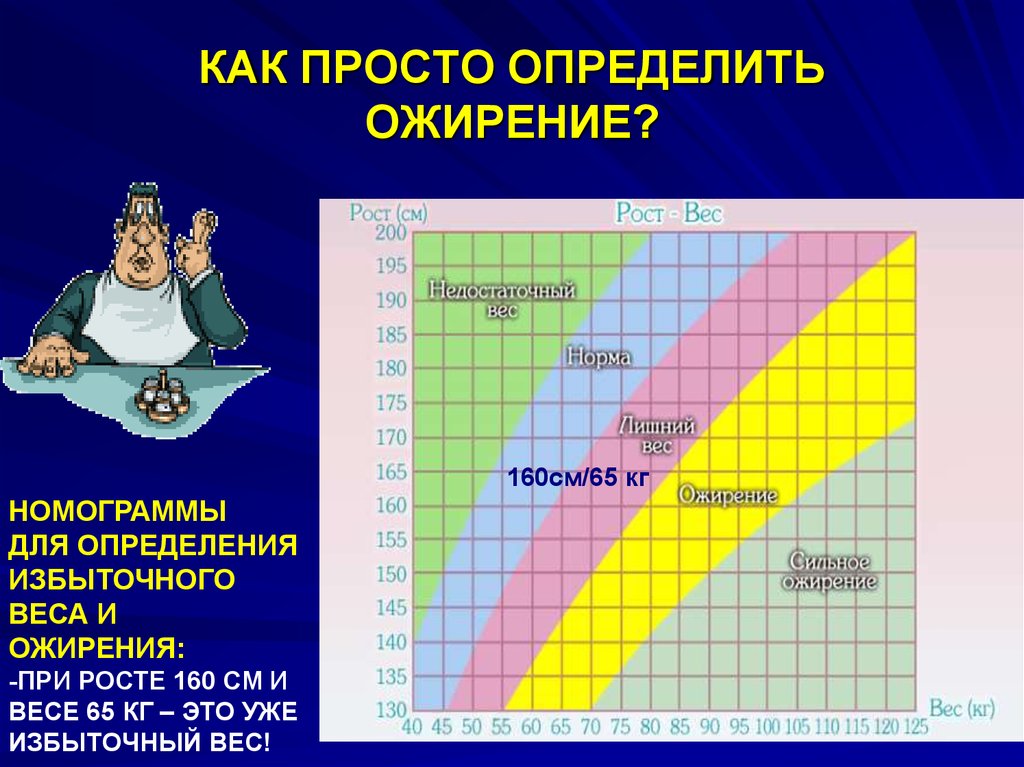 Какой лишний вес. Степень ожирения при росте 170. Какиопределить ожирение. Рост вес стадии ожирения. Вес и.рост как понять что ожирение.