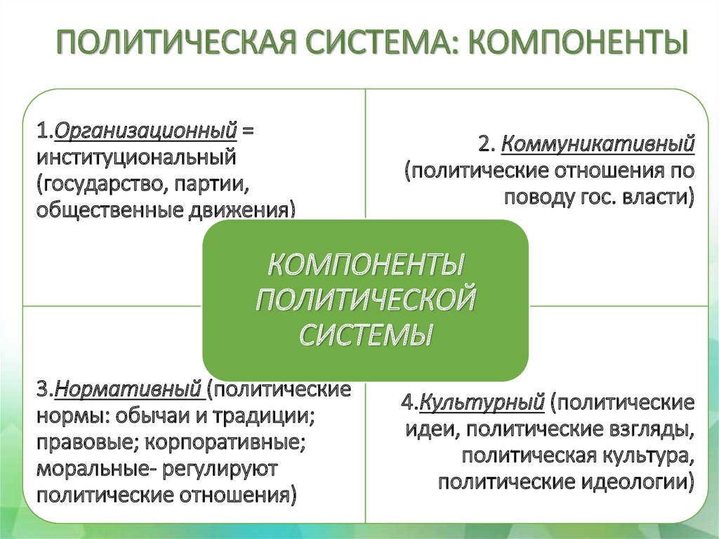 4 подсистемы. Функциональный компонент политической системы элементы. Структурные компоненты политической системы Обществознание. Основные компоненты подсистемы политической системы. Элементы функционального компонента политической системы общества.