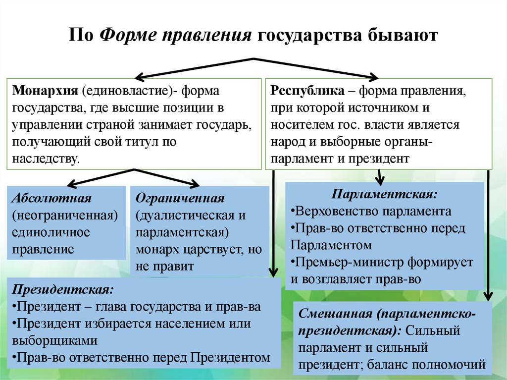 Что понимается под формой правления государства. Форма государственного правления таблица Республика монархии. Форма правления монархия и Республика таблица. Формы правления государства с описанием. Формы государства форма правления организация высших органов власти.