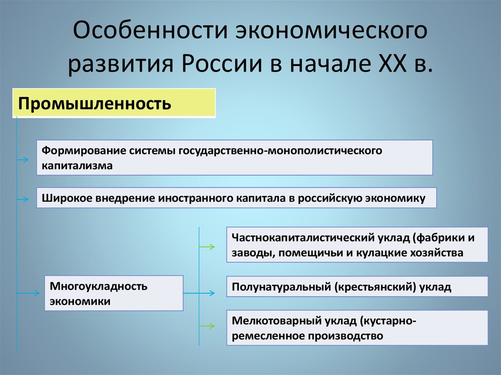 Экономические возможности. Особенности экономического развития России. Особенности развития экономики. Характеристики экономического развития. Особенности экономического развития России в начале 20.