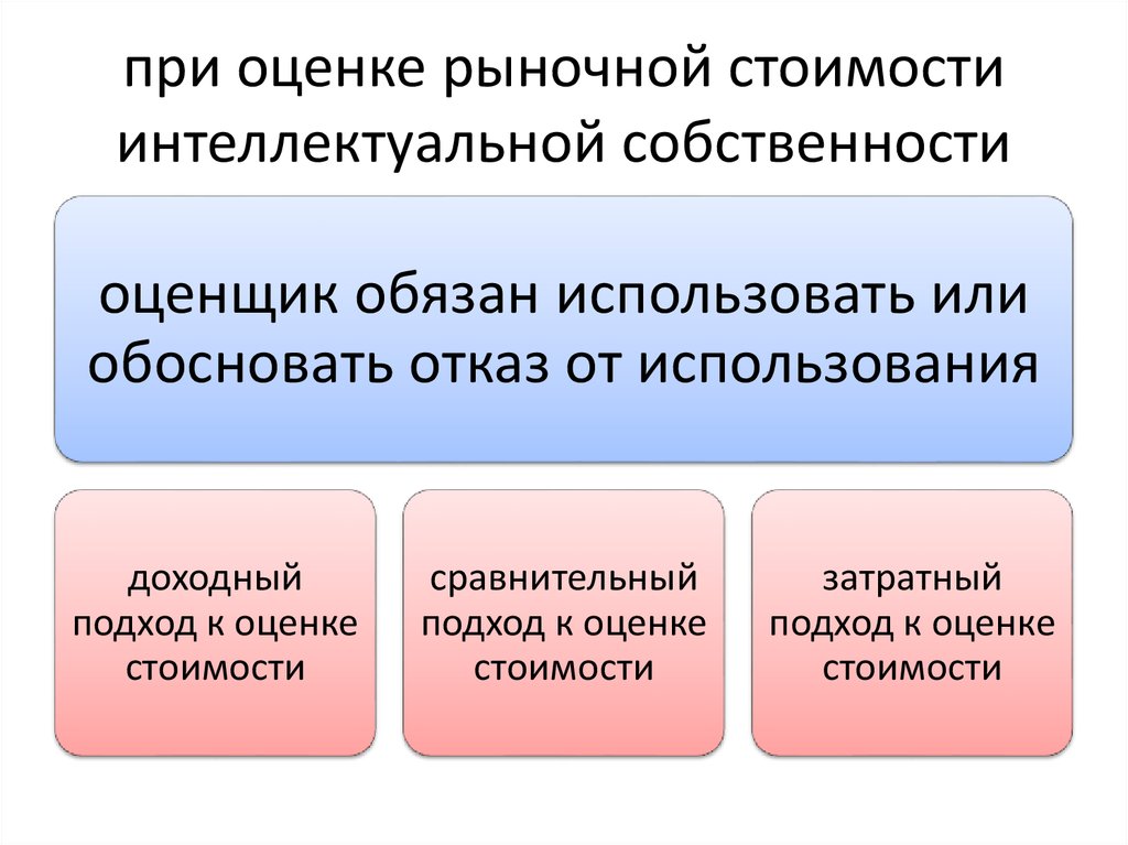 Оценка аренды