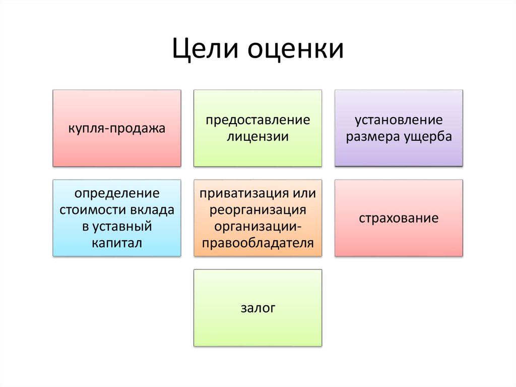 Вид определяемой стоимости. Цели оценки недвижимости. Основные цели оценки. Цели проведения оценки недвижимости. Цели и задачи оценки.