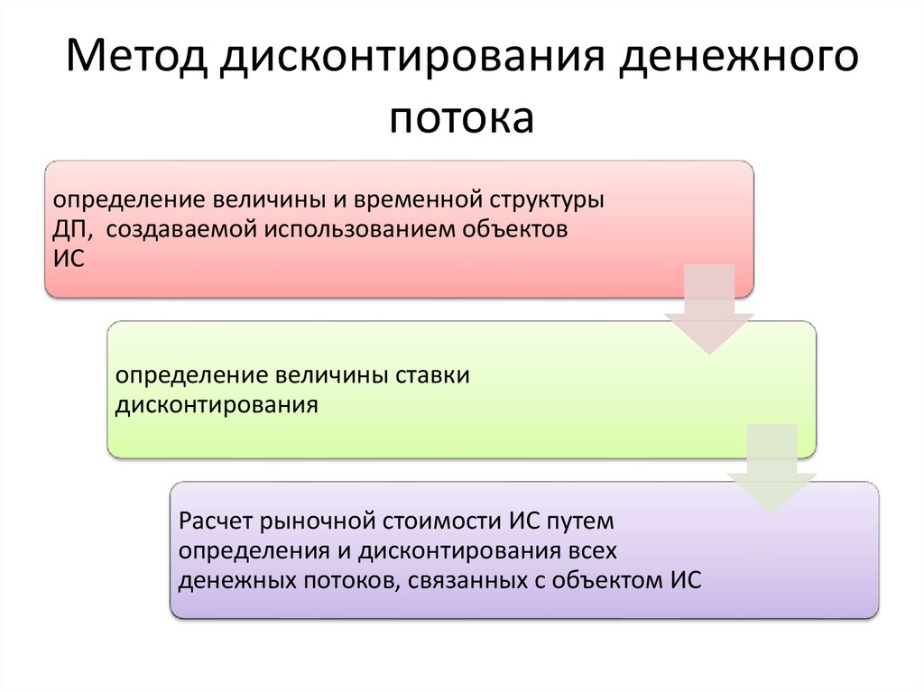 Дисконтирование денежных потоков