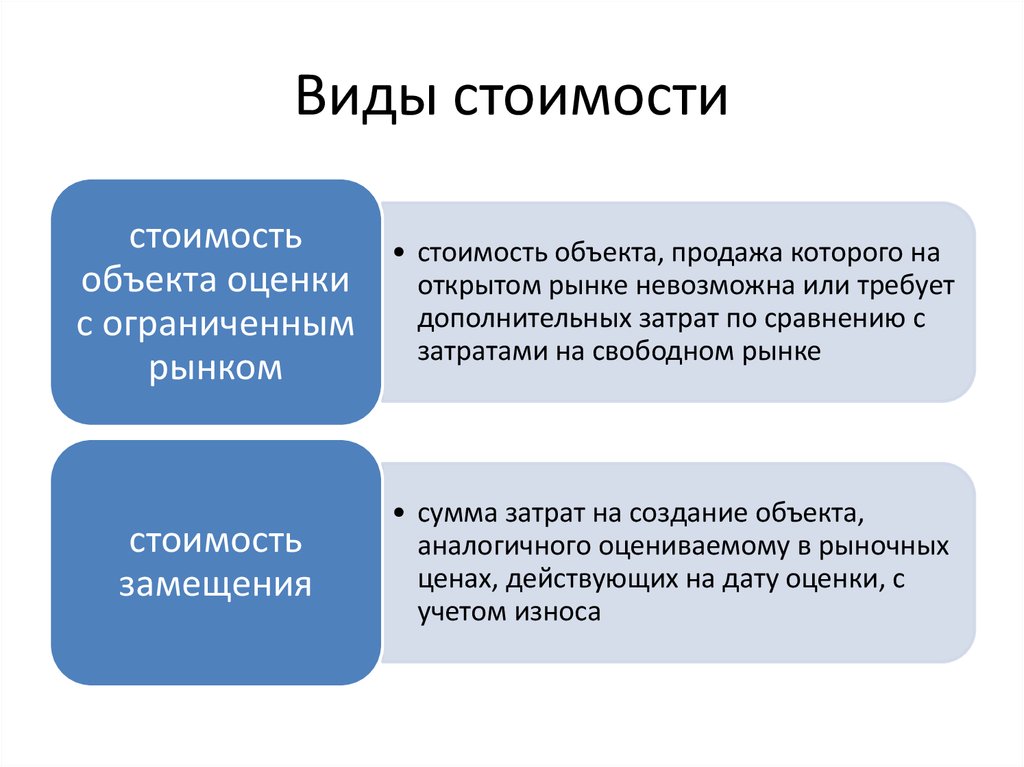 Основные виды стоимости