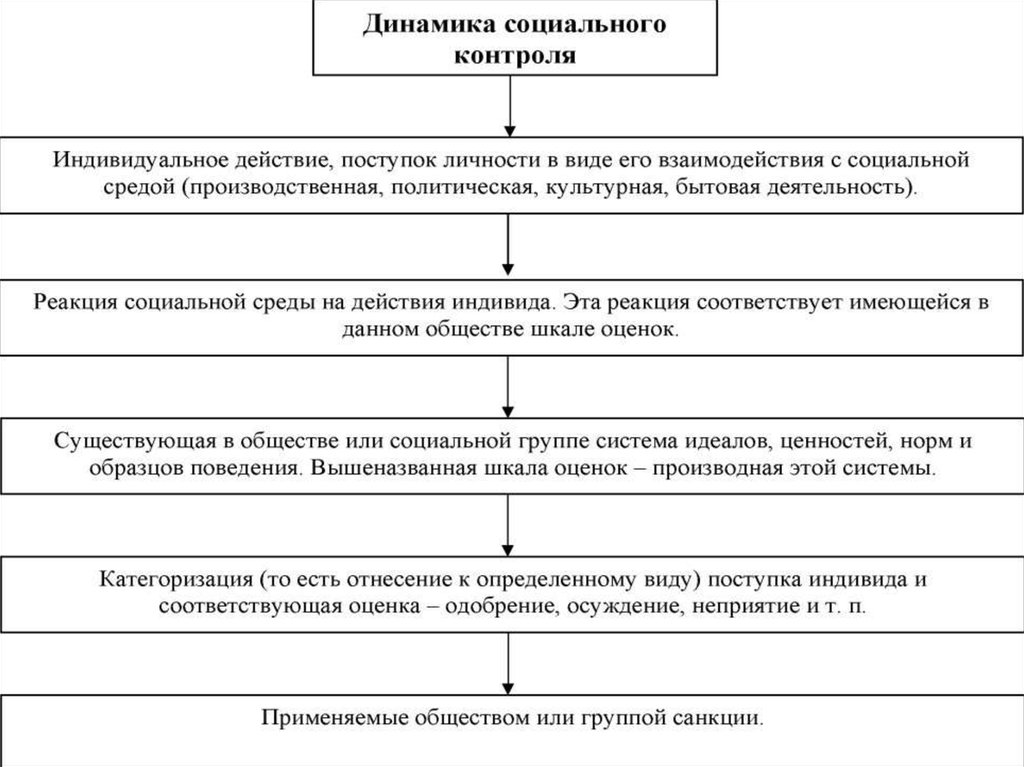 Сложный план на тему социальный контроль