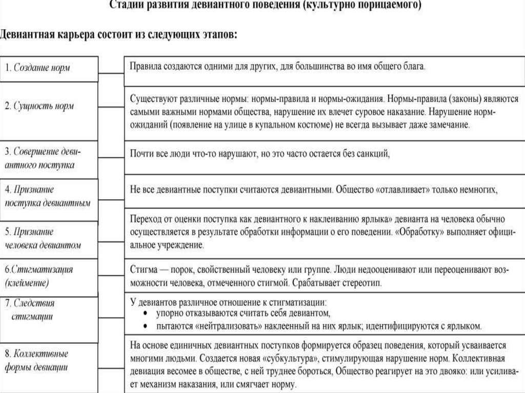 Социальный контроль и отклоняющееся поведение план егэ