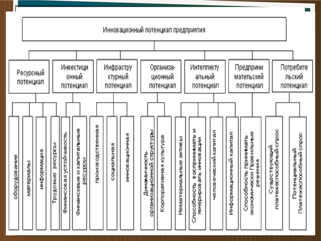 Управленческий потенциал организации. Виды потенциала предприятия. Инновационный потенциал предприятия. Структура инновационного потенциала. Структура инновационного потенциала предприятия.