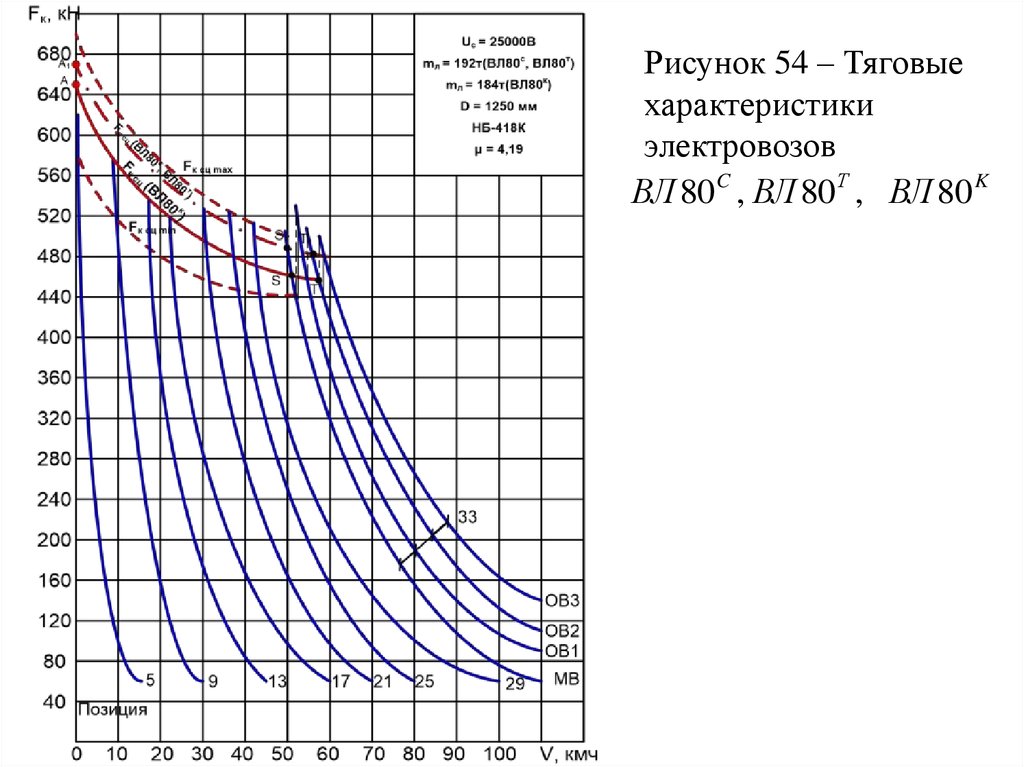 Тяговый ток электровоза. Тяговая характеристика электровоза вл80с. Тяговые характеристики электровоза вл10. Токовые характеристики электровоза вл80с. Тяговая характеристика электровоза 2эс10.