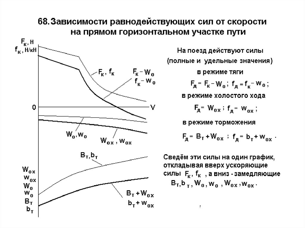 Силы действующие на поезд. Диаграмма удельных сил. Диаграмма удельных равнодействующих сил поезда. Диаграмма удельных равнодействующих сил действующих на поезд. Удельные силы действующие на поезд.