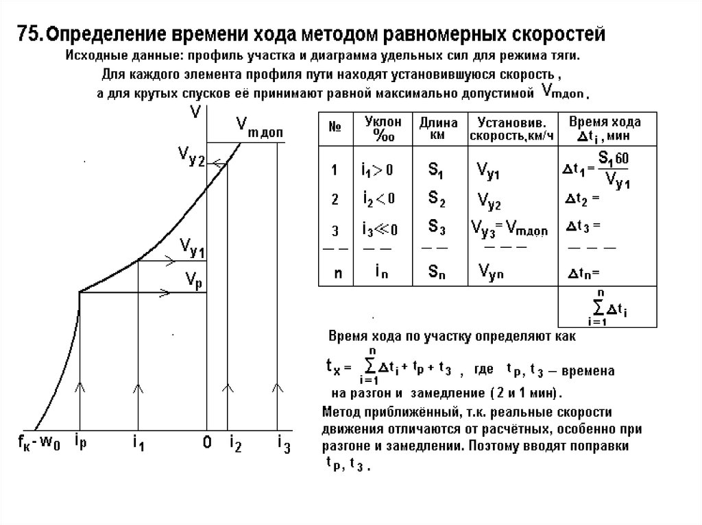 Диаграмма удельных равнодействующих сил поезда