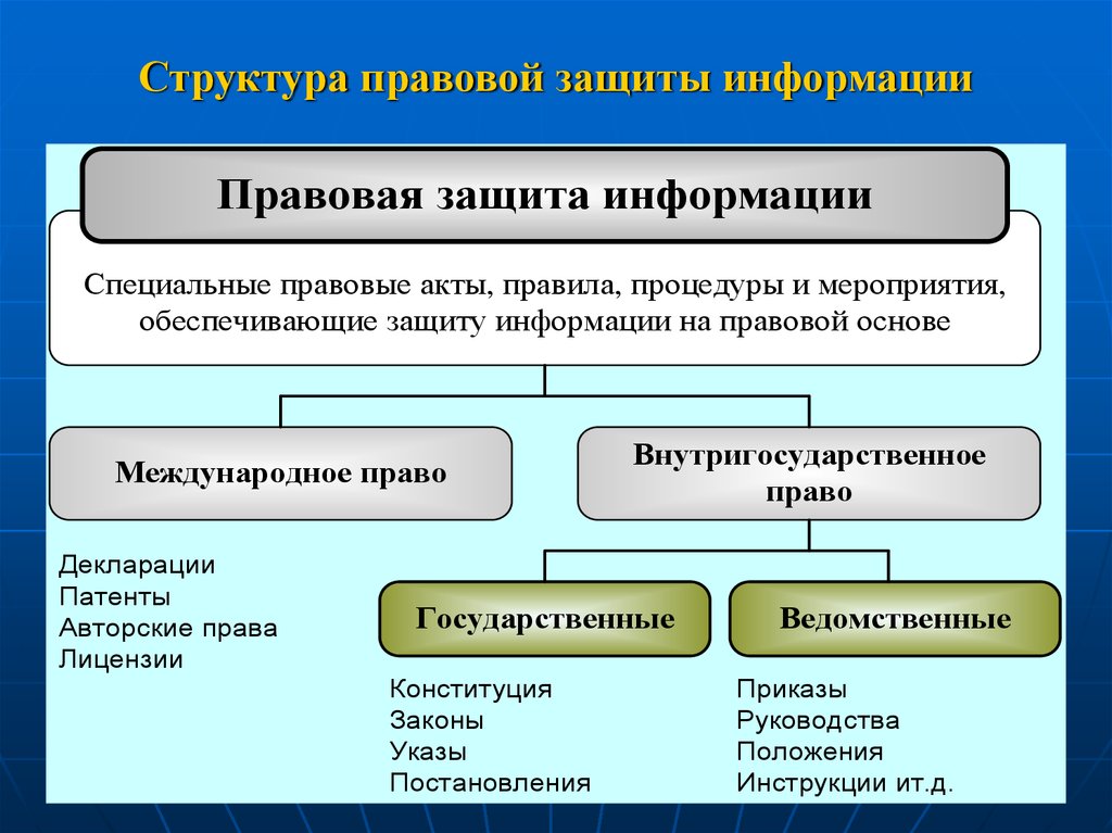 Второй структура. Правовая защита информации. Формы правового обеспечения информационной безопасности. Структура правового обеспечения информационной безопасности. Структура правовой защиты что это.