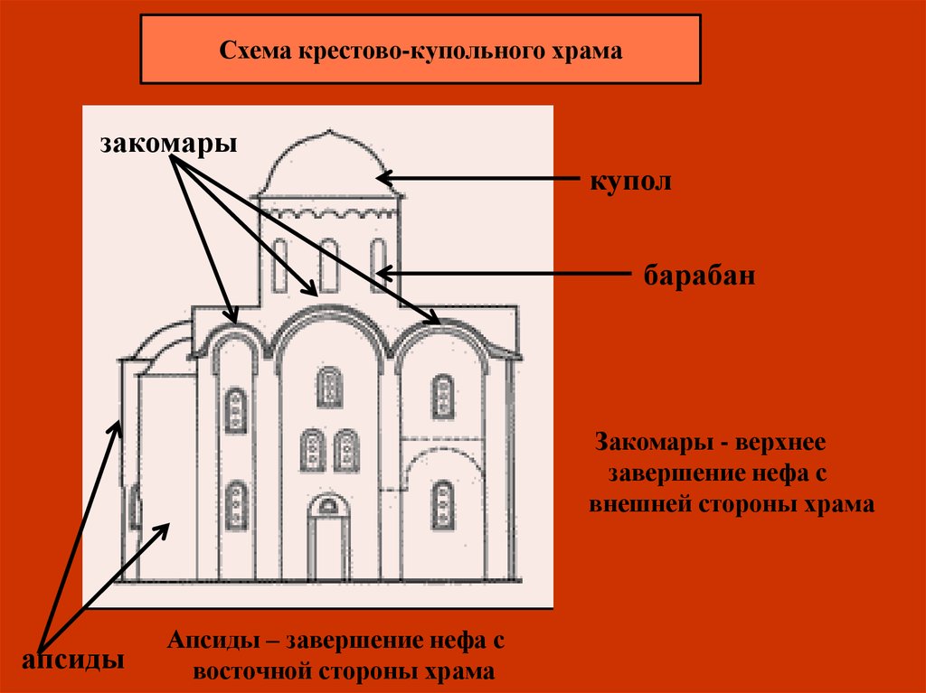 Схема Крестово-Купольного Храма - Презентация Онлайн