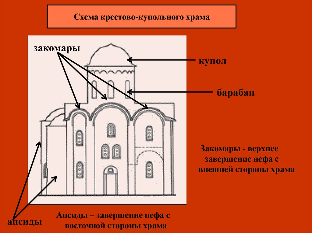 Схема церкви. Строение древнерусского храма купол апсида. Апсиды в крестово купольном храме. Неф крестово-купольного храма. Закомара крестово-купольного храма.